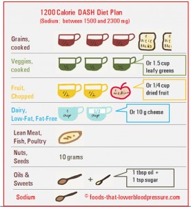 1200-calorie DASH diet infographics